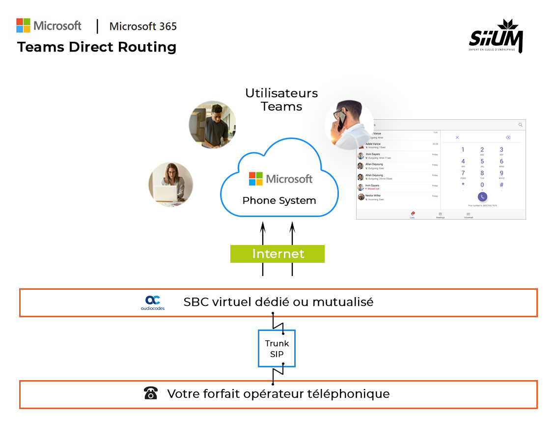 Système de téléphonie avec Microsoft Teams
